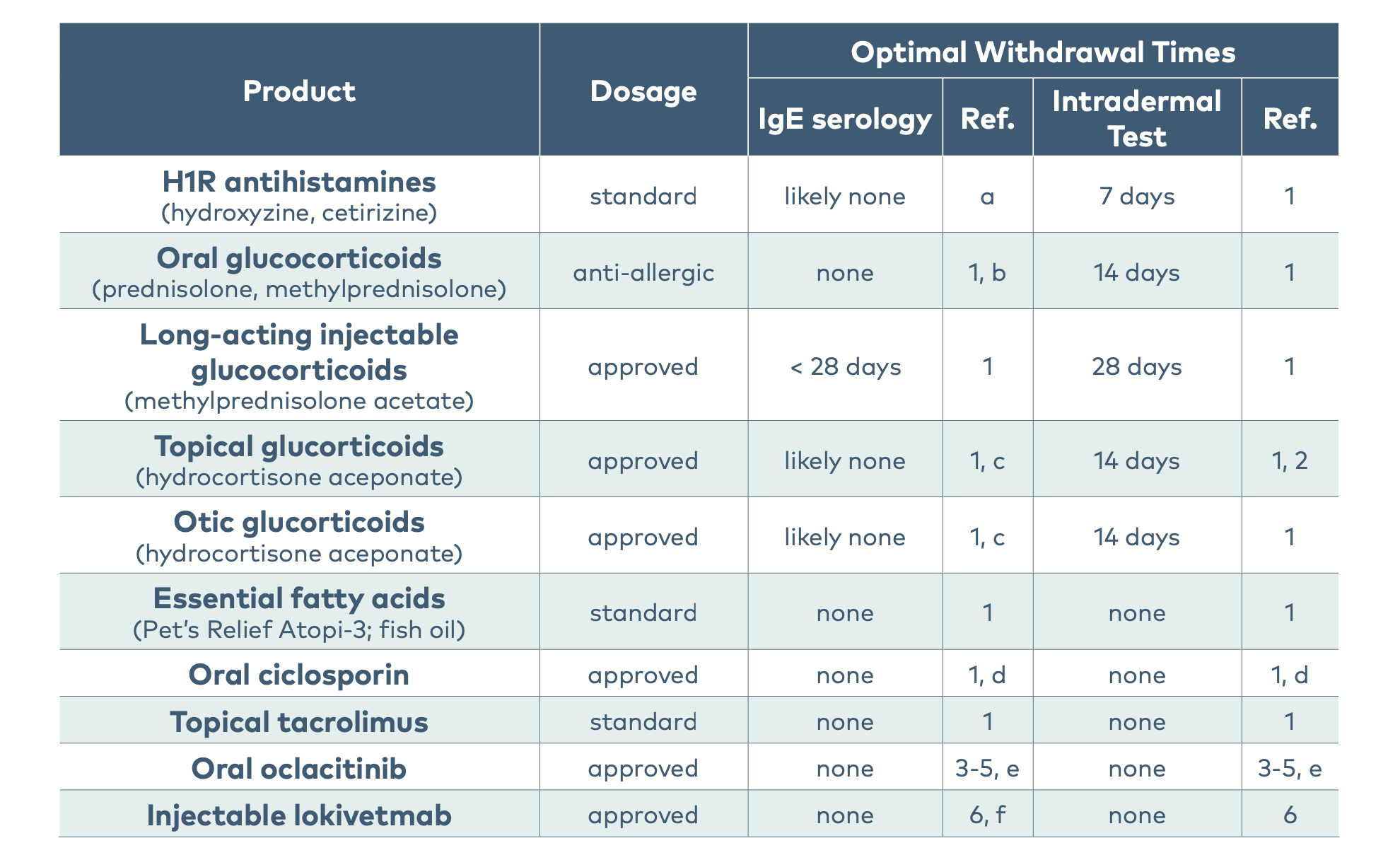 IN006 - PAX_Withdrawal times for serum