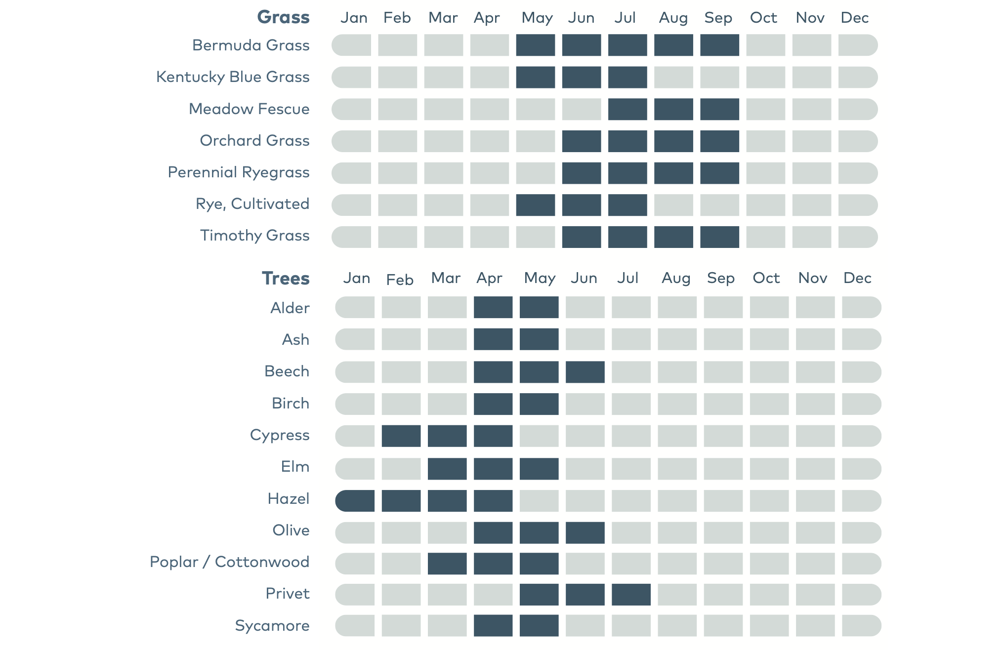 NEX096 - PAX Results Pollen Season Chart